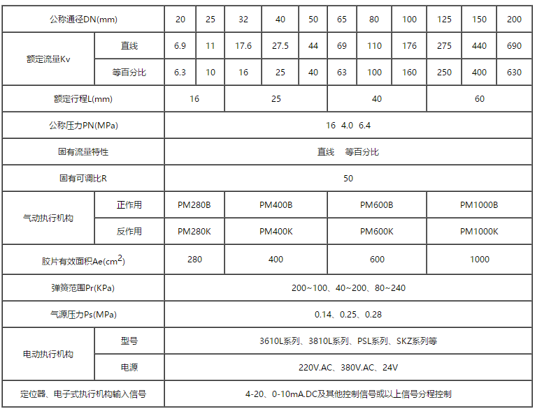 高溫散熱電動(dòng)調(diào)節(jié)閥基本參數(shù)